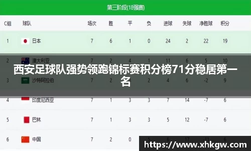 西安足球队强势领跑锦标赛积分榜71分稳居第一名